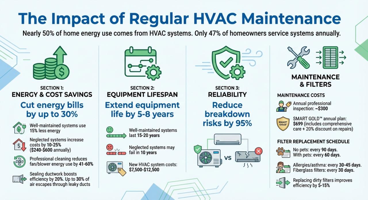 HVAC Maintenance: What Homeowners Need to Know - ESS Company
