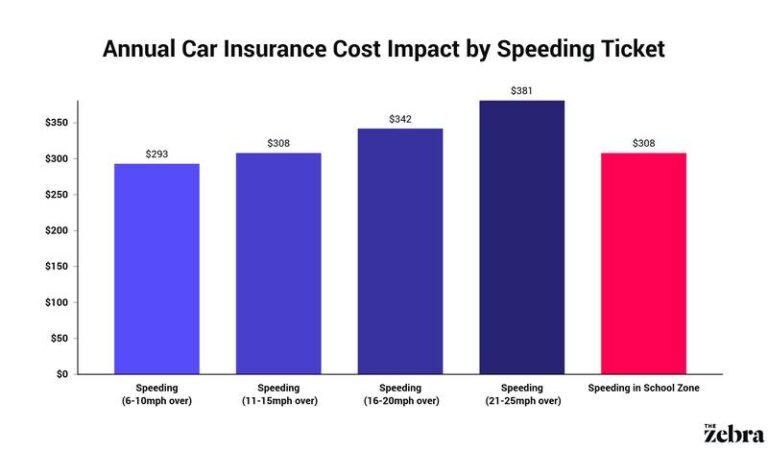 Speeding tickets increase car insurance costs - Blog