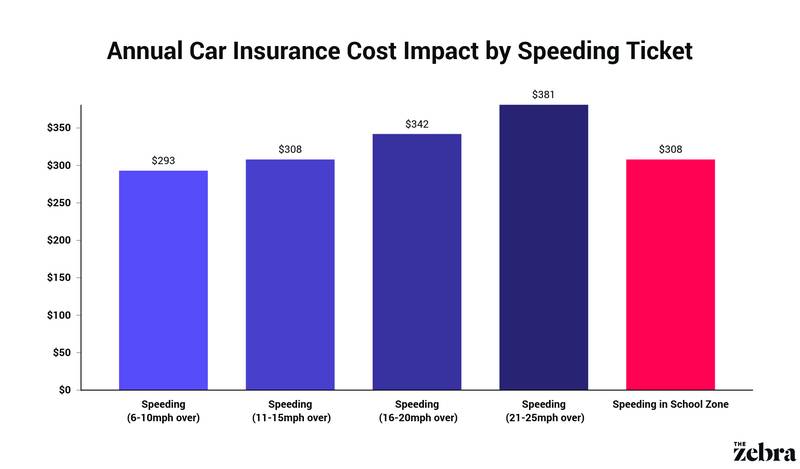 Speeding tickets increase car insurance costs - Blog Speeding tickets increase car insurance costs - Blog