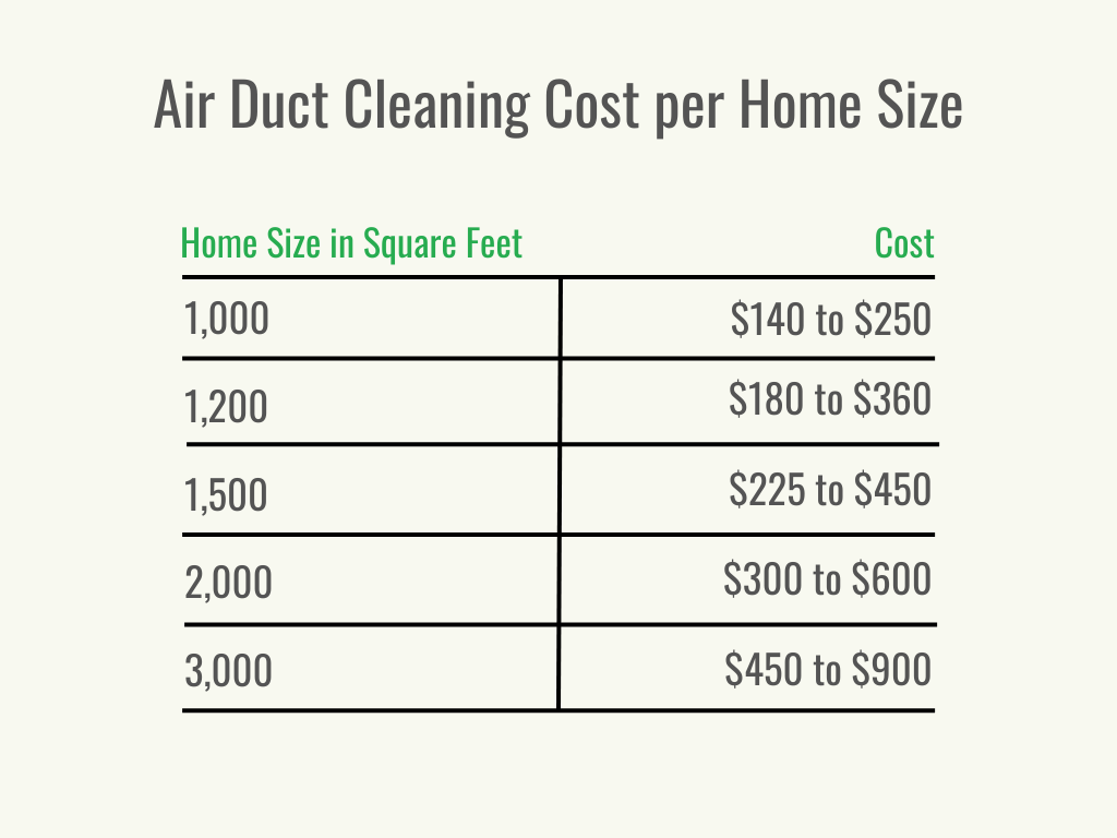 How Much Does Air Duct Cleaning Cost? A Budgeting Guide How Much Does Air Duct Cleaning Cost? A Budgeting Guide