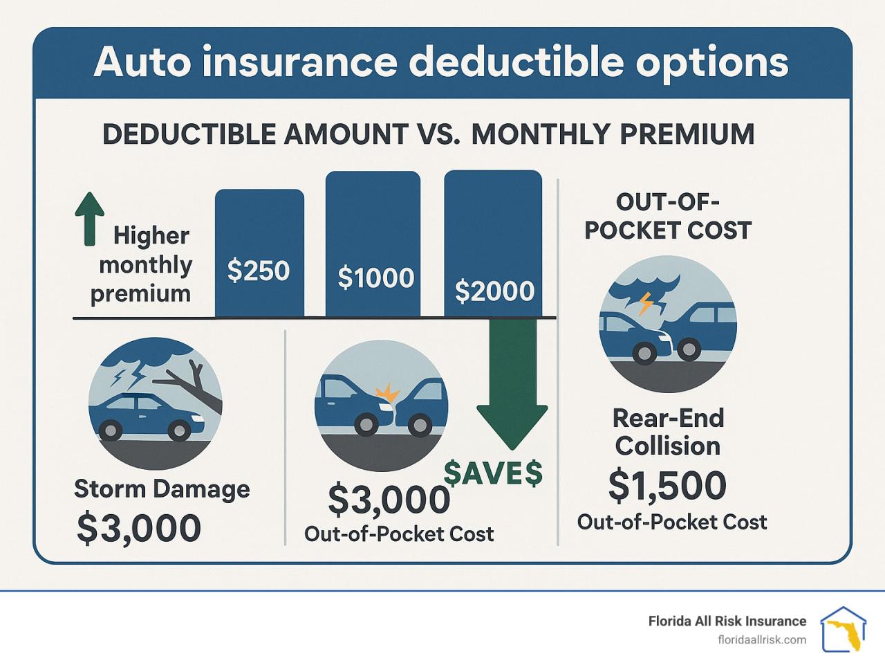 Auto insurance deductible options: 7 Powerful Smart Choices 2025 Auto insurance deductible options: 7 Powerful Smart Choices 2025