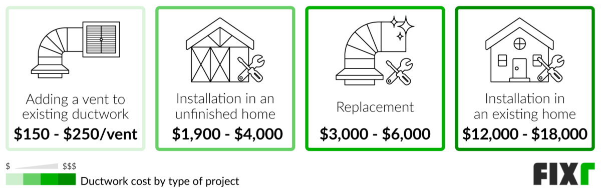 2022 Ductwork Cost | Cost to Install or Replace Air Ducts 2022 Ductwork Cost | Cost to Install or Replace Air Ducts