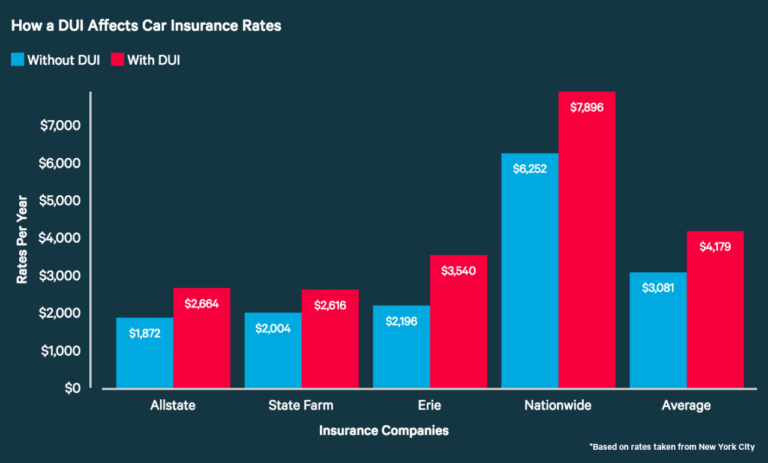 How Does a DUI Affect Your Auto Insurance Rates? - ValuePenguin