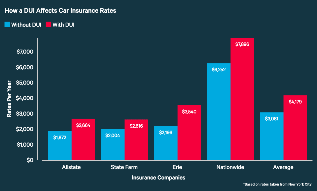 How Does a DUI Affect Your Auto Insurance Rates? - ValuePenguin How Does a DUI Affect Your Auto Insurance Rates? - ValuePenguin
