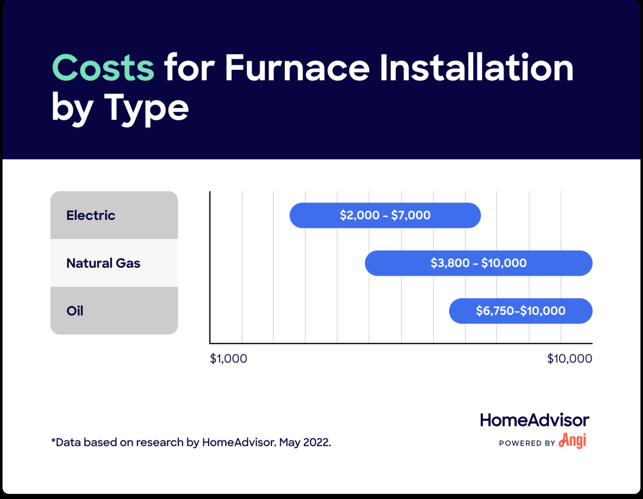 Furnace Replacement Cost in 2025 Furnace Replacement Cost in 2025