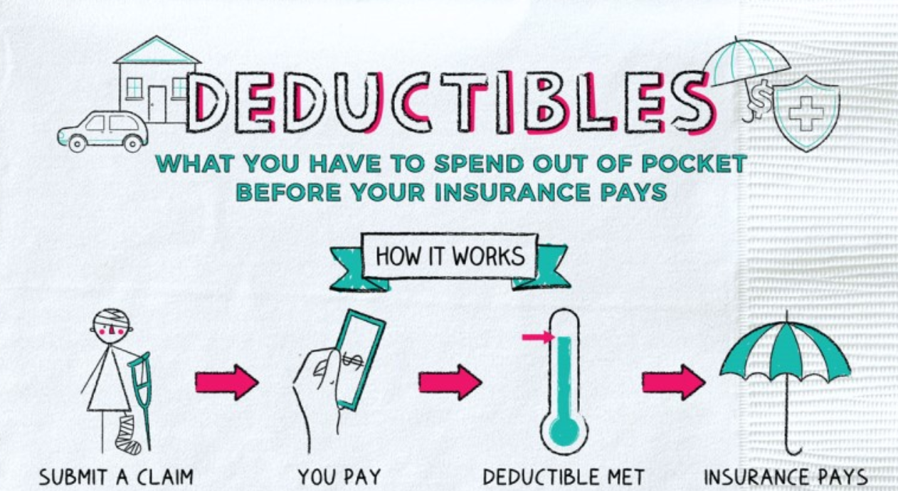 Insurance Deductible Explained Simple: How It Affects Your Premium and ... Insurance Deductible Explained Simple: How It Affects Your Premium and ...