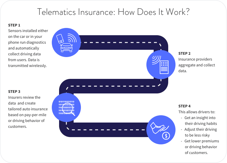 Telematics Driving Usage-Based Auto Insurance